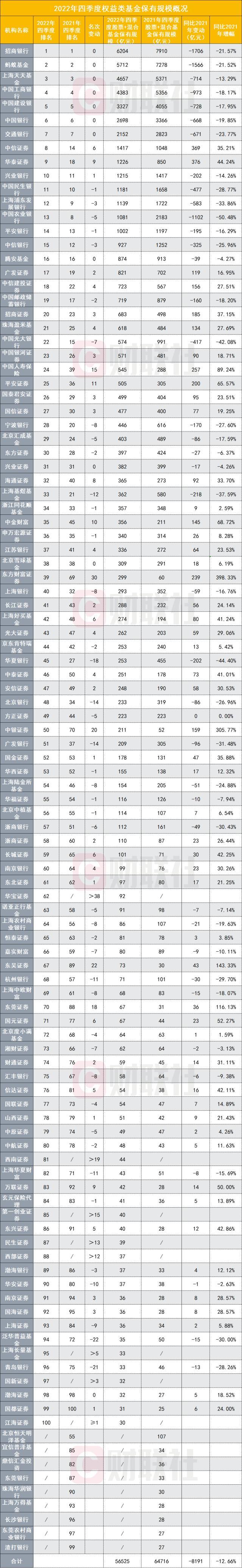 五大量变看2022权益基金保有规模“江湖”，谁将成为2023“新势力”