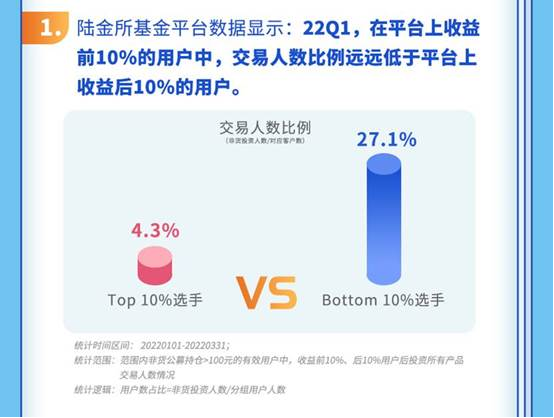 陆金所基金发布2022年一季度基金投资行为观察：正收益用户选择投资更高比例的偏债型基金