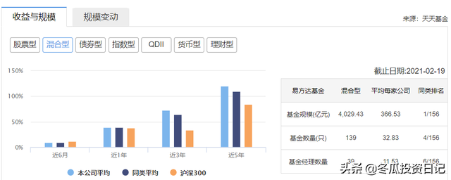 国内规模第一公募基金——全能的易方达（附易方达的代表基金）