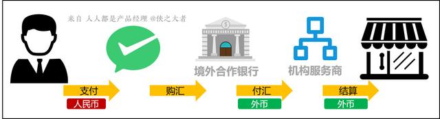 跨境电商系统：跨境支付介绍（1）