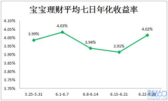 互联网宝宝收益率升至4.02% 降准或导致收益下降