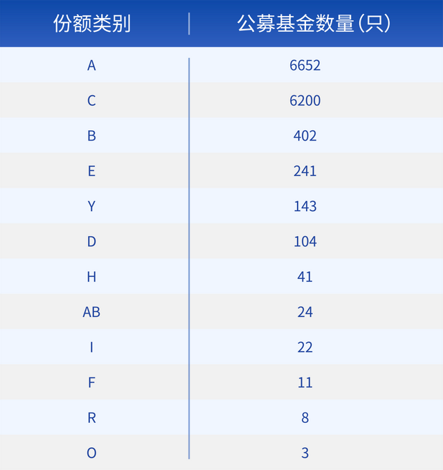 “ACE”傻傻分不清一文学会区分基金份额类别