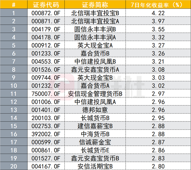 天弘余额宝规模4年来首次跌破万亿，基金江湖如何变局