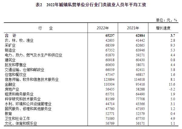 2022年平均工资数据出炉，位列前三的行业是→