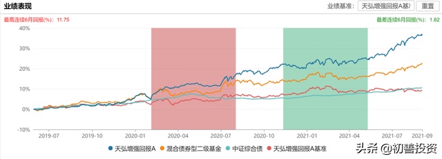 继续定投一只优质基金