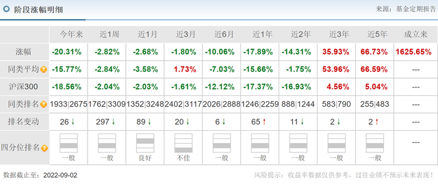 富国基金水逆局：新基金发行失败，顶流朱少醒旗下产品跌超20%