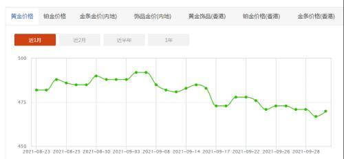 “黄金周”买黄金！金价处于一年低位，机会来了