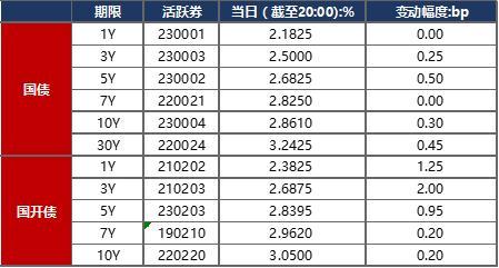 债市早报：货币市场利率多数上行，银行间主要利率债收益率普遍上行