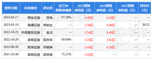 数字政通：4月19日接受机构调研，包括知名机构聚鸣投资的多家机构参与