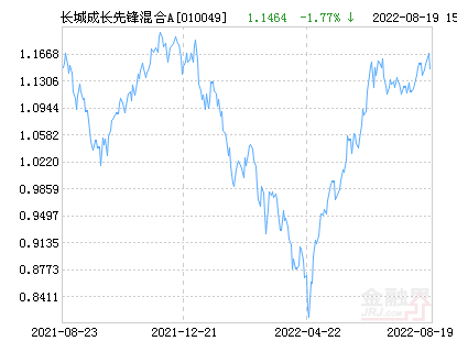 长城成长先锋混合A基金最新净值跌幅达1.62%