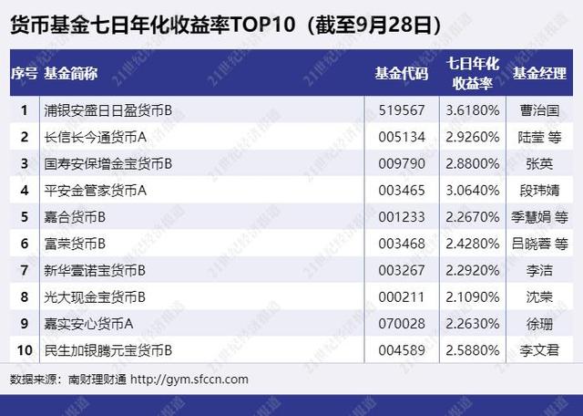 现金管理类产品含多笔嵌套投资，银行理财委外规模已减半丨机警理财日报（9月29日）