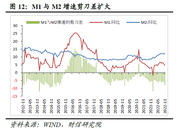 11月货币数据：社融增速创下新低，消费、地产需求仍待提振