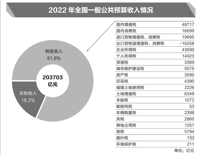 透视2022年国家账本：7成支出用于民生，教育占比15.1%