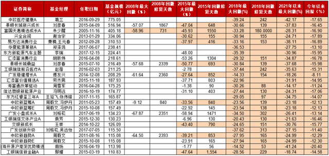 越补越跌，什么时候亏到头，历史上基金回本要多久