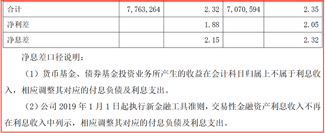 银行的交易性金融资产与投资收益（3）收益构成及收益率、息差