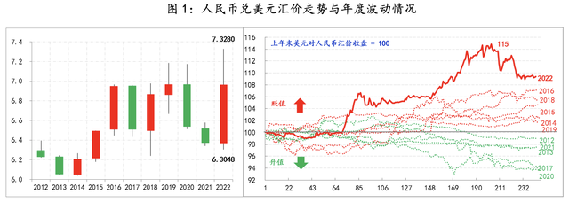 2023年经济展望⑤：影响人民币汇率的三层线索