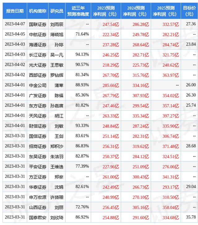 东兴证券：给予中信证券增持评级