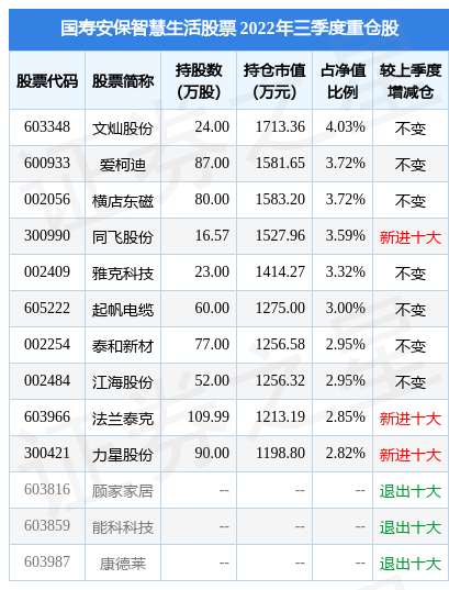 1月4日起帆电缆跌5.82%，国寿安保智慧生活股票基金重仓该股