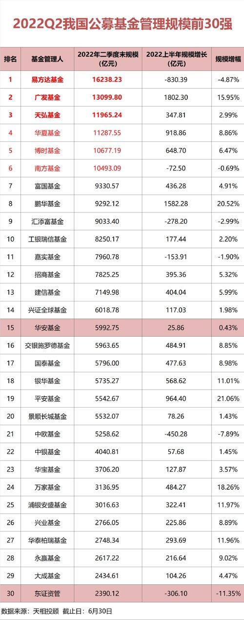 刚刚！首家基金公司盈利曝光，上半年暴赚10个亿