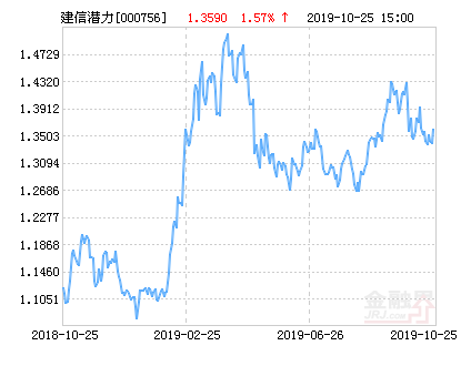 建信潜力新蓝筹股票净值上涨1.57% 请保持关注