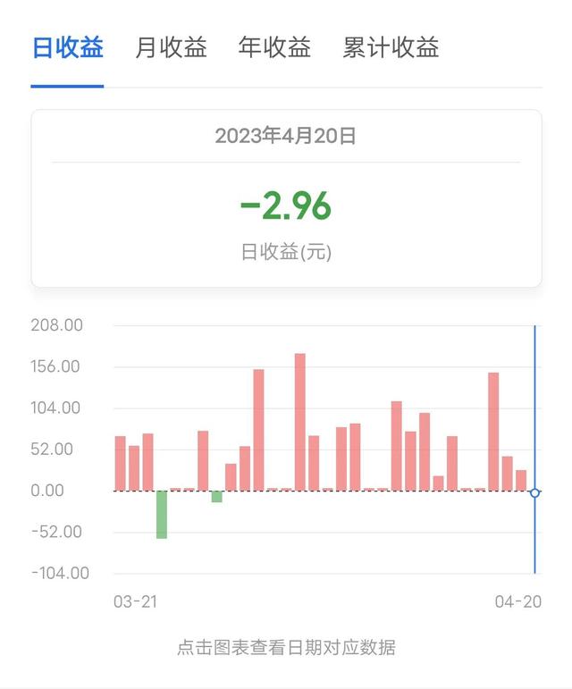 稳稳的幸福第29天出现亏损，单日基金收益-2.96元