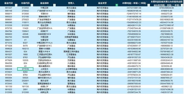 上半年单只基金利润排行榜出炉，诺安成长收益垫底