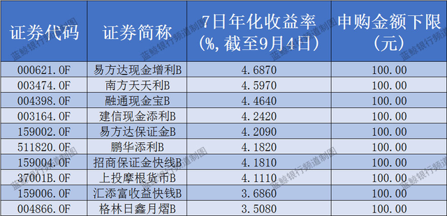 余额宝遭打压前景未卜，部分货基B乘机降门槛