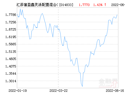 汇添富盈鑫混合C基金最新净值跌幅达3.96%