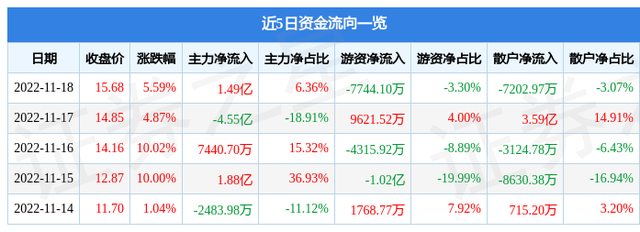 视觉中国（000681）11月18日主力资金净买入1.49亿元