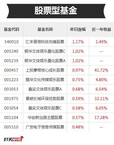 年华收益靠前的基金都重仓了这三个板块