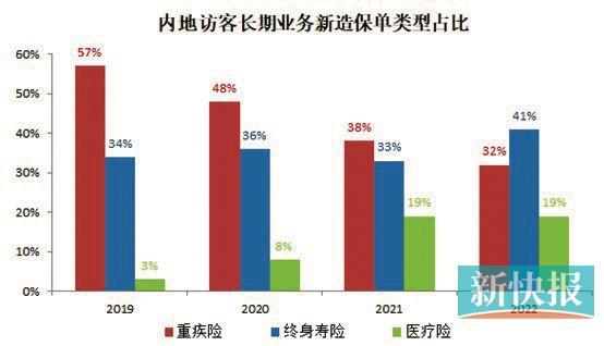 内地旅客赴港投保热情重燃 投保前这些风险须知晓（2）