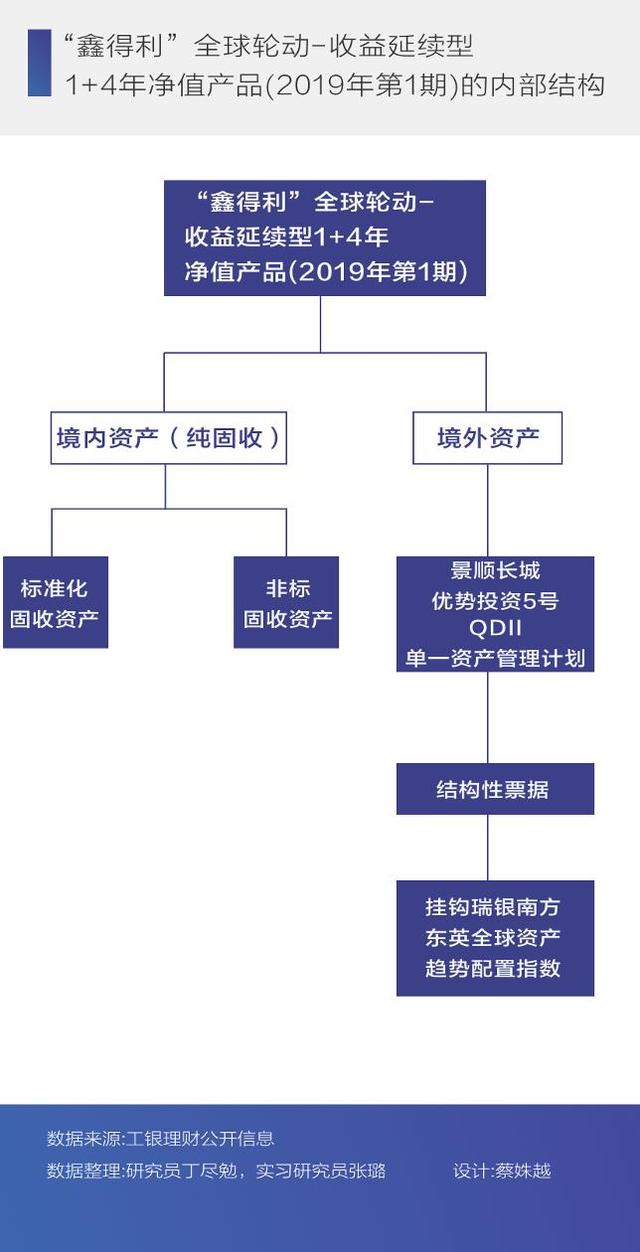 “过渡期”如何过渡工银理财产品99%份额退减，1%资产加杠杆丨南财理财通