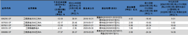 盘点工银瑞信个人养老金基金表现 工银稳健养老今年以来亏损5% 最大回撤-9%