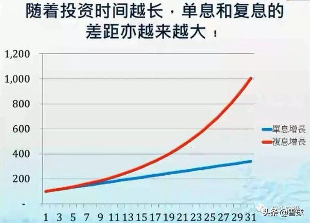 不分红基金是如何实现复利的