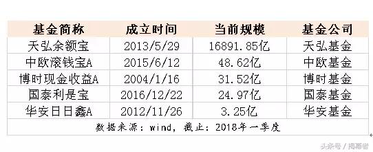 余额宝5只货基大盘点：新增的博时、中欧、华安、国泰，pick哪只