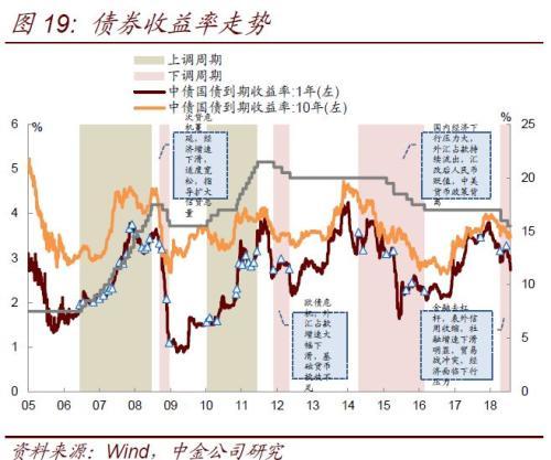 中金固收：货币市场利率加速下行 速度之快令市场咋舌