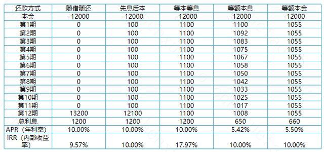 如何设计一款IRR计算器