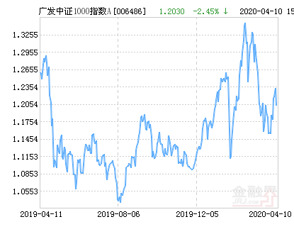 广发中证1000指数A净值下跌2.45% 请保持关注