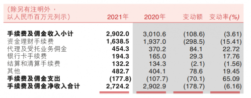 企业观｜重庆农商2021年净利润97亿 手续费及佣金净收入同比下滑6.16%