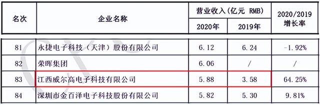 威尔高IPO：货币资金与利息收入不匹配、营收矛盾专精特新资质或存疑