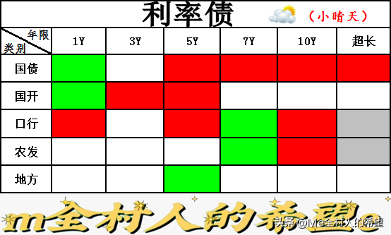 债市收盘行情：整体盘面两极分化明显，利率债比信用债略胜一筹