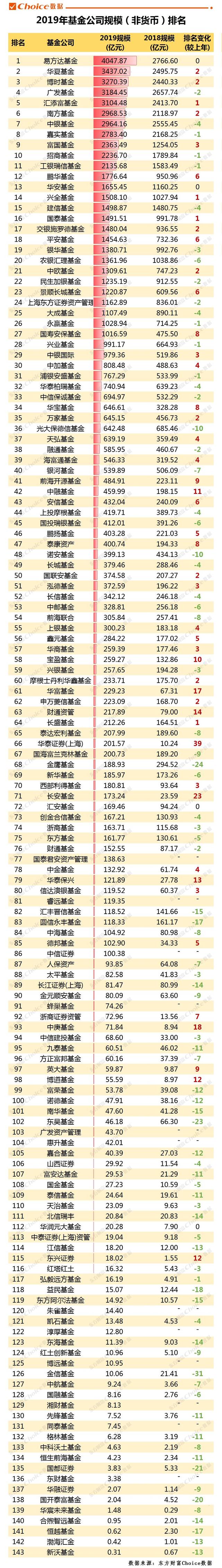 重磅！2019年公募基金规模排行榜出炉