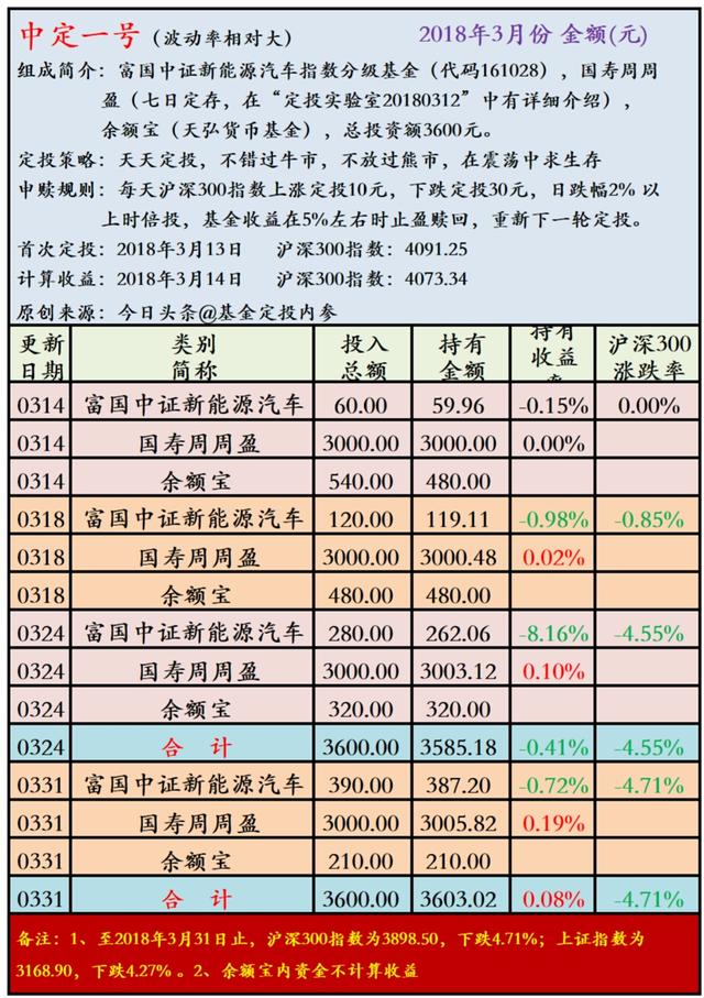 周末晒基金20180331