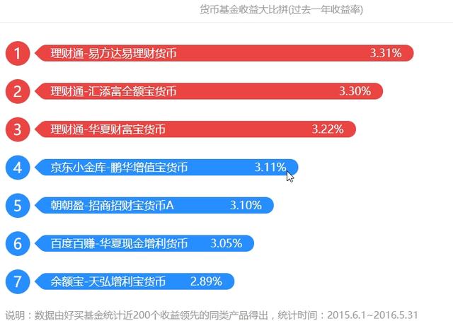 互联网投资理财，小白优选《支付宝【余额宝】微信【理财通】》