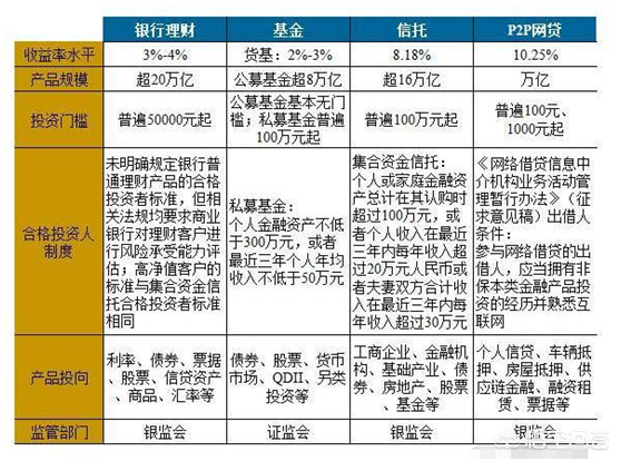 信托、基金、P2P，哪个最适合大众理财