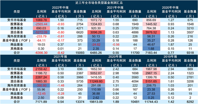 149家公募基金管理人披露中报：货币市场基金总利润超千亿