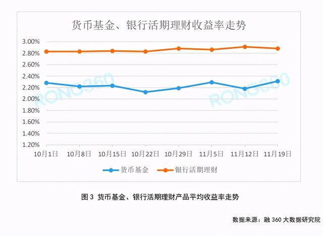 货币基金持续回暖！银行理财量价齐升！你的闲钱升值了吗