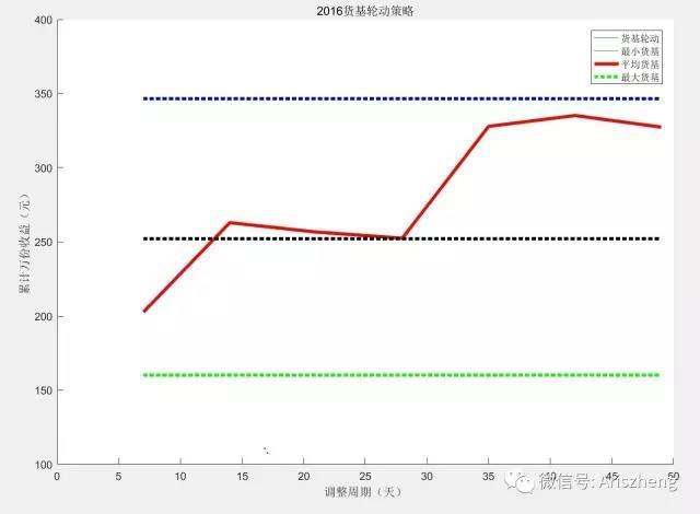 如何获取货币基金轮动的alpha！