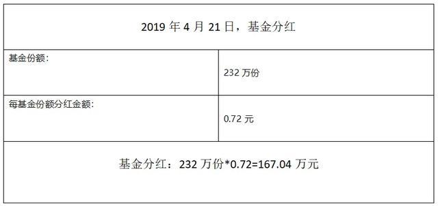 基金分红合理避税，你听说过吗