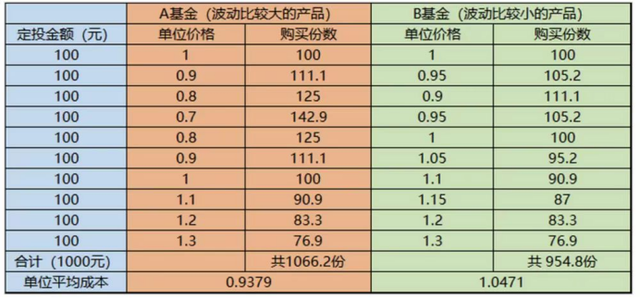 定投该投什么样的基金